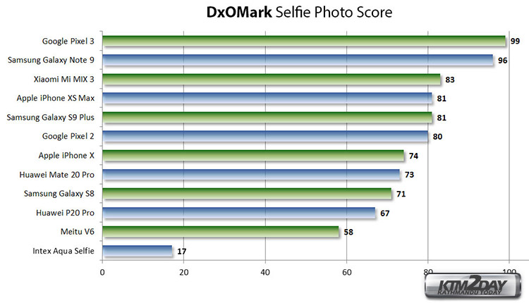 DxOMark-Selfie-Photo-Score