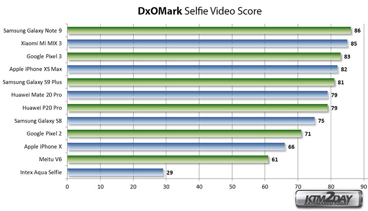 DxOMark-Selfie-Video-Score