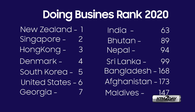 Doing Business Index 2020 SAARC Country