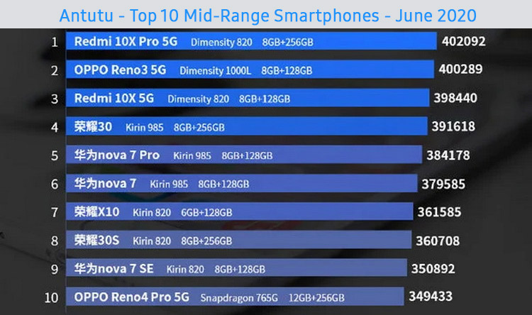 Antutu-Top-10-Mid-Range-Smartphones-June-2020.jpg